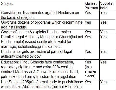 Bias against Hinduism