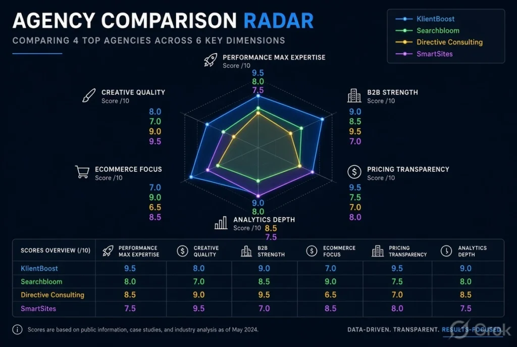 Radar chart comparing top Google Ads agencies across Performance Max expertise, creative quality, B2B strength, eCommerce focus, pricing transparency, and analytics depth