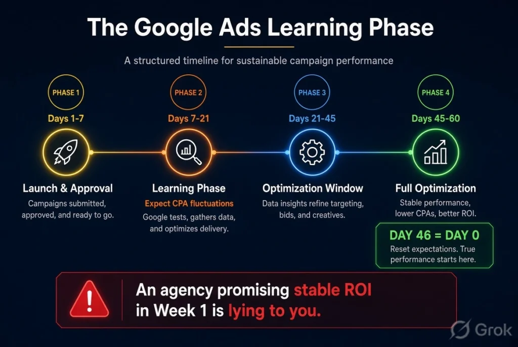 Google Ads learning phase timeline: 7 days approval, 7-21 days learning phase with CPA volatility, 21-45 days optimization, day 46 full optimization