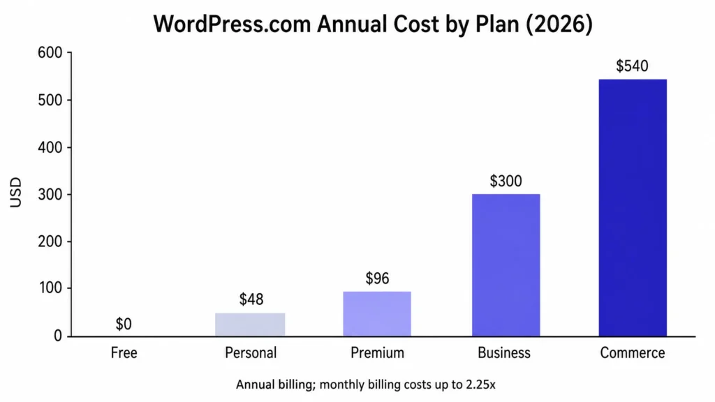 Annual cost by WordPress.com plan 2026