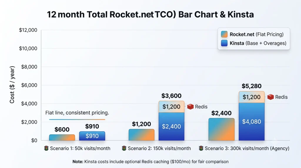 Rocket.net vs Kinsta 2026: Managed WordPress Host Comparison 4 3-Year total cost of ownership comparison: Rocket.net vs Kinsta at different traffic levels
