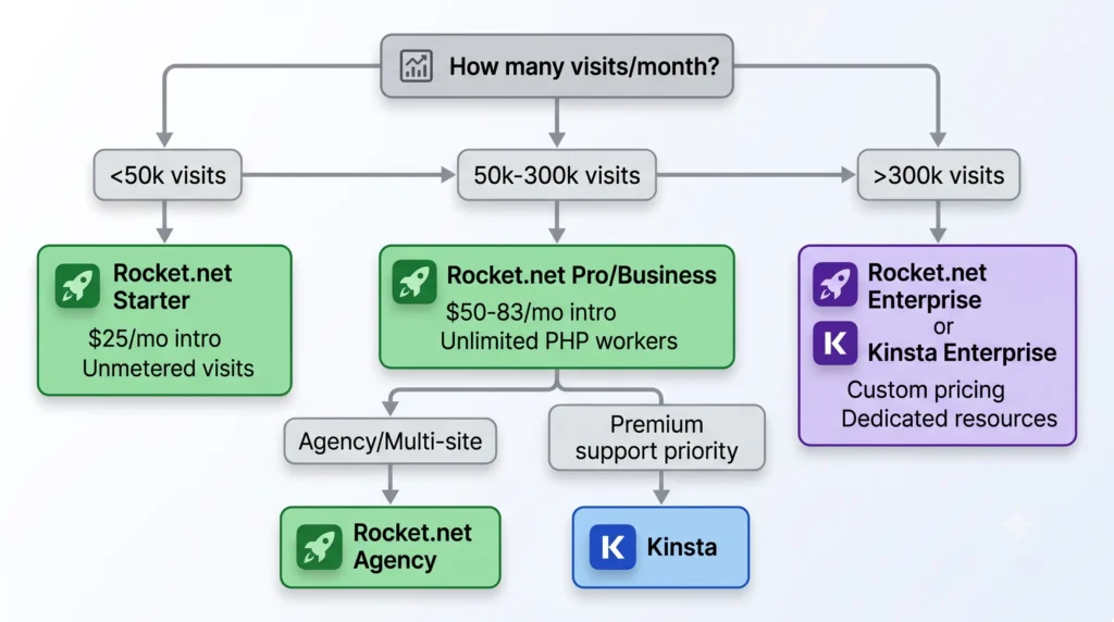Rocket.net vs Kinsta 2026: Managed WordPress Host Comparison 9 Decision flowchart helping readers choose between Rocket.net and Kinsta based on traffic volume and use case