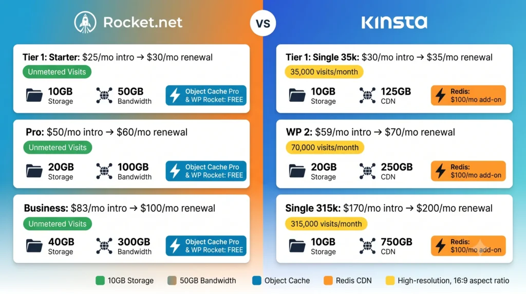 Rocket.net vs Kinsta 2026: Managed WordPress Host Comparison 2 Rocket.net vs Kinsta pricing comparison showing intro vs renewal costs, visit limits, and included features side-by-side