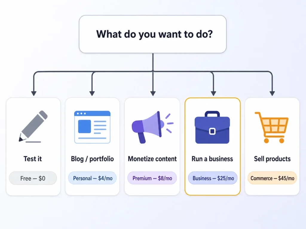 Which WordPress.com plan matches your job
