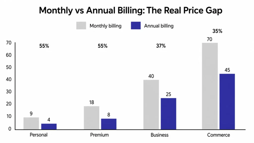 Monthly versus annual billing price gap