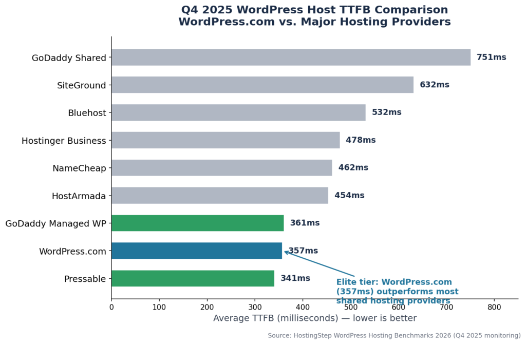 Is WordPress.com Safe, Legit & Good for Business in 2026? (Honest Review) 3 Q4 2025 TTFB comparison chart — WordPress.com 357ms response time outperforms most shared hosting providers
