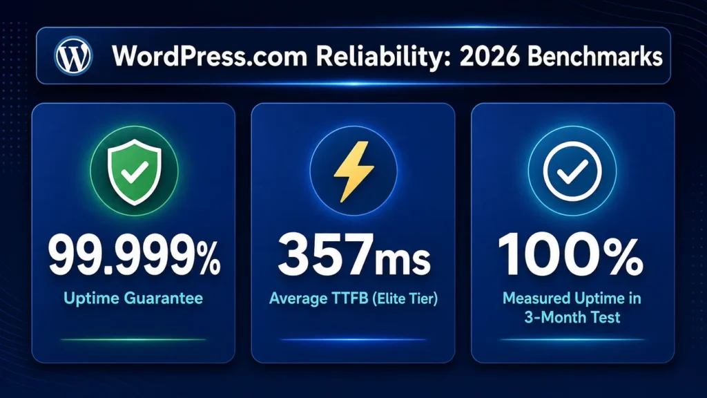 Is WordPress.com Safe, Legit & Good for Business in 2026? (Honest Review) 2 WordPress.com reliability benchmarks 2026 — 99.999% uptime guarantee, 357ms TTFB, 100% measured uptime