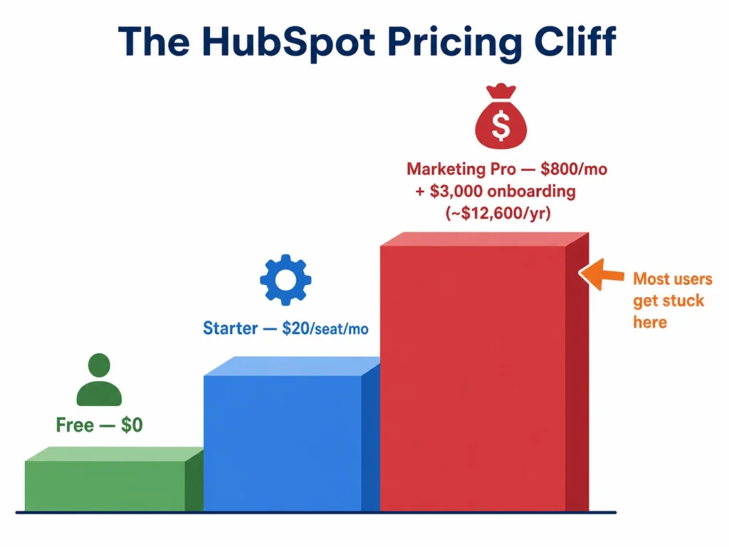 Best HubSpot Alternatives 2026: Cheaper CRM & Marketing Options 2 02 pricing cliff 1